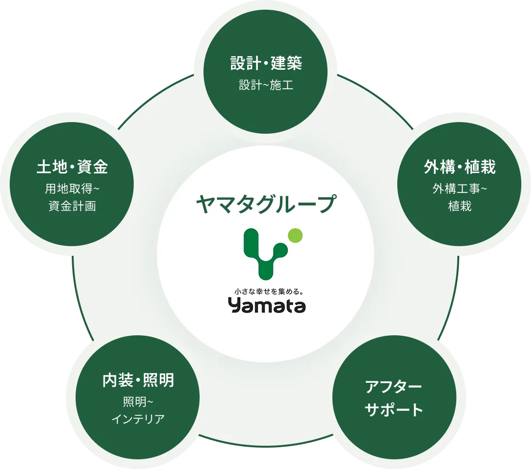ヤマタグループが土地、資金計画、建物、外構、植栽、照明、家具、インテリアを支えている図