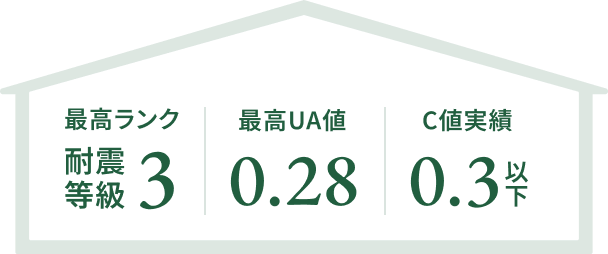 耐震等級3(最高ランク)・最高UA値0.28・C値実績0.3以下