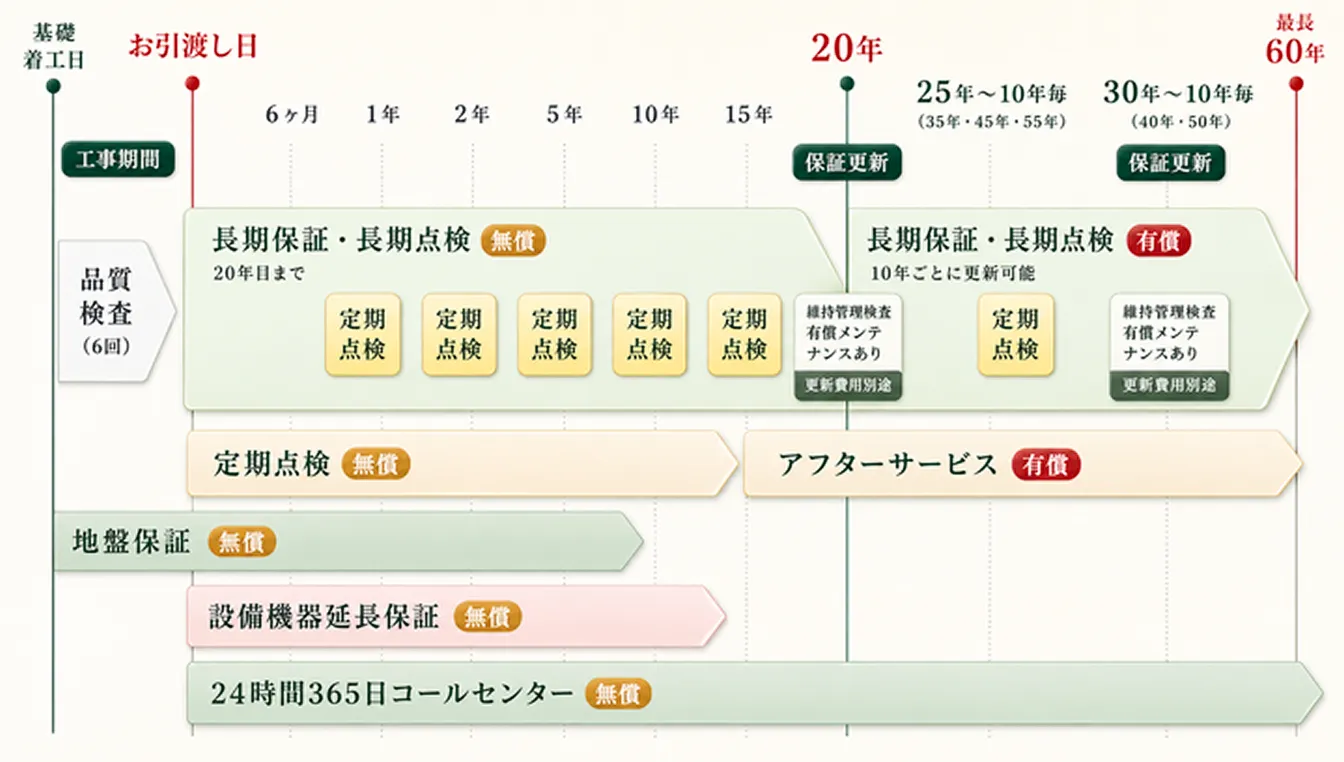 ヤマタの長期保証＆アフターサービスフロー